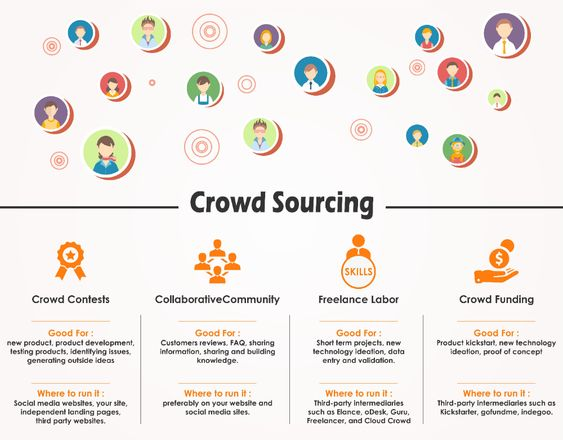 Crowdsource ideas and feedback from customers, supply chain partners, employees.
