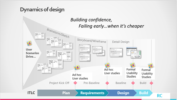 The design funnel begins with ideation and ends with usability testing