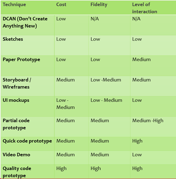 This matrix outlines the different rapid prototyping techniques against cost, fidelity, level of interaction
