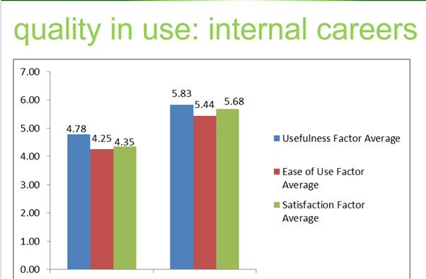 Measuring the quality in use for Microsoft internal applications