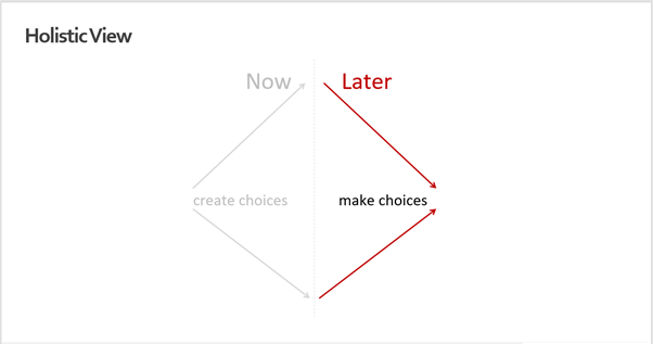 Create choices by using ideation techniques