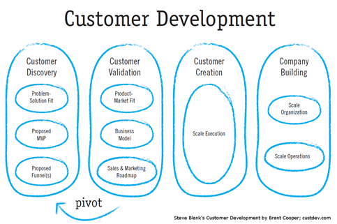 Customer Development Lifecycle
